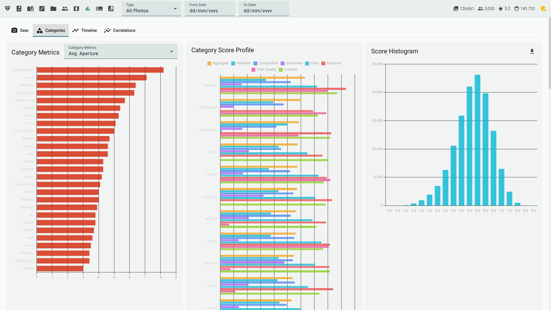 Category analytics dashboard